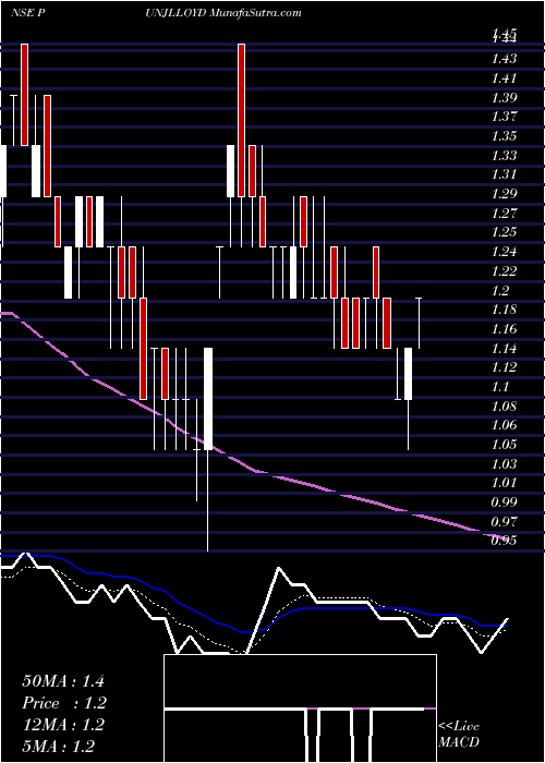  Daily chart PunjLloyd
