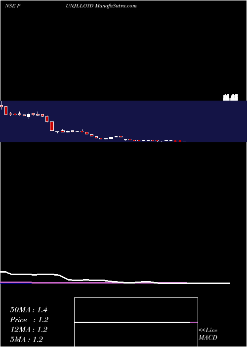  weekly chart PunjLloyd