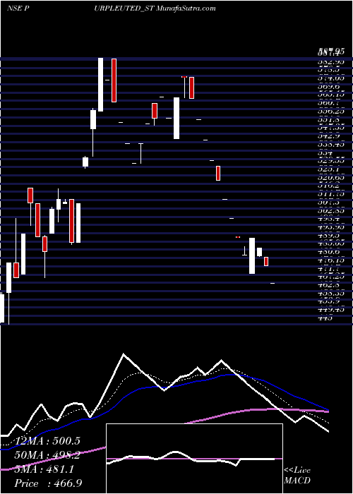  Daily chart Purple United Sales Ltd