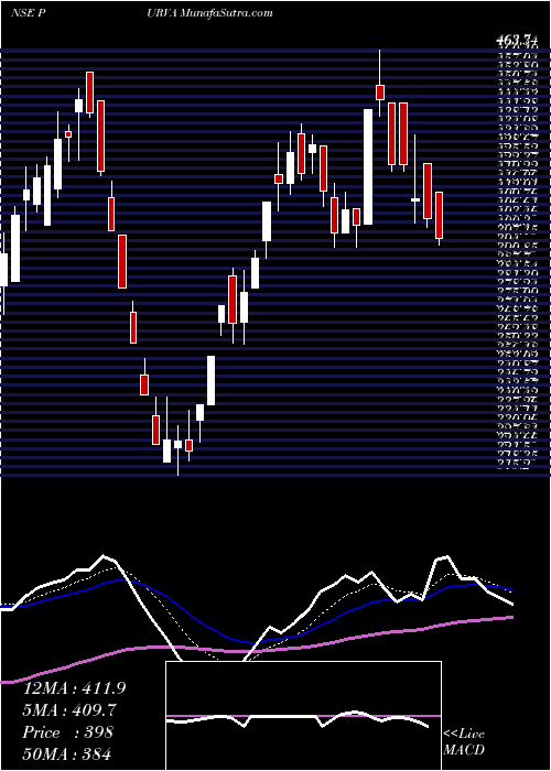  Daily chart PuravankaraProjects