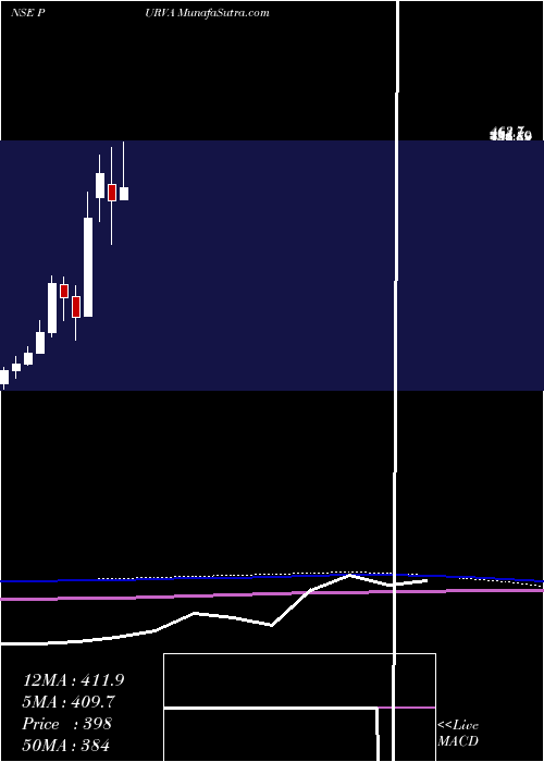  monthly chart PuravankaraProjects