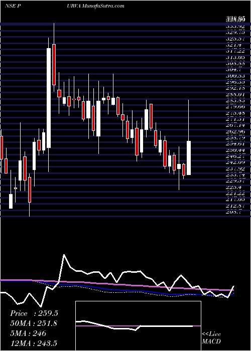  weekly chart PuravankaraProjects