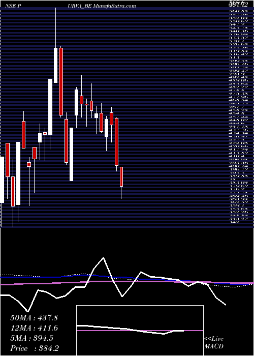  weekly chart Puravankara