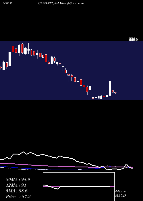  weekly chart PurvFlexipack