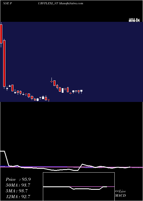  weekly chart PurvFlexipack