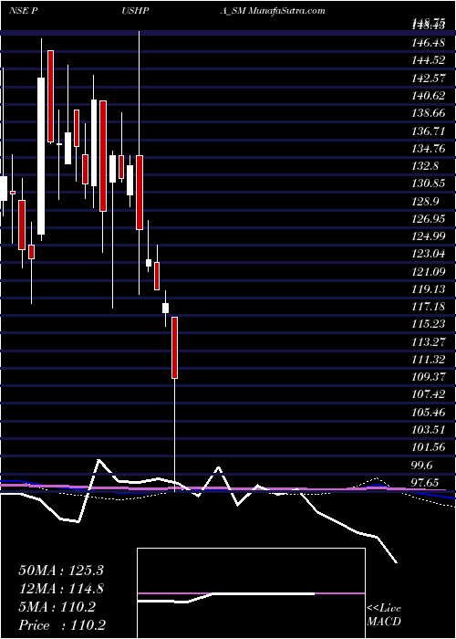  weekly chart PushpaJewellers