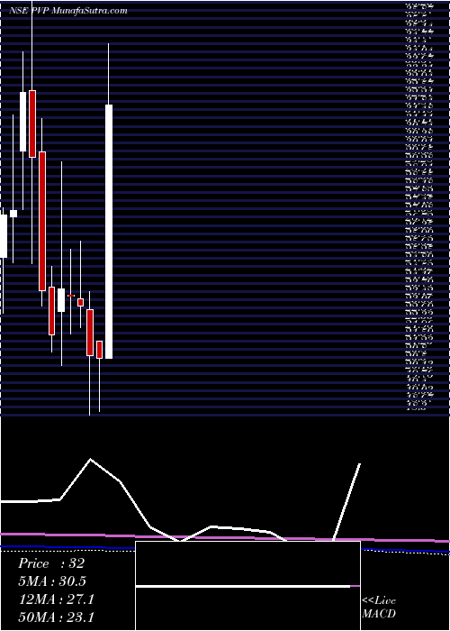  monthly chart PvpVentures