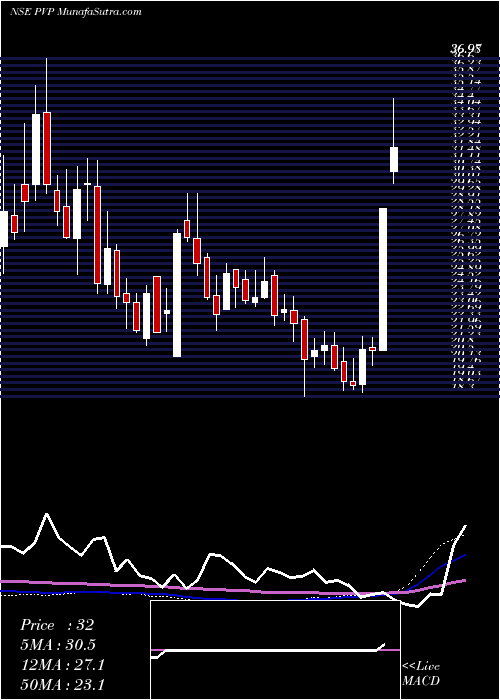  weekly chart PvpVentures