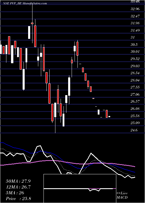  Daily chart Pvp Ventures Limited