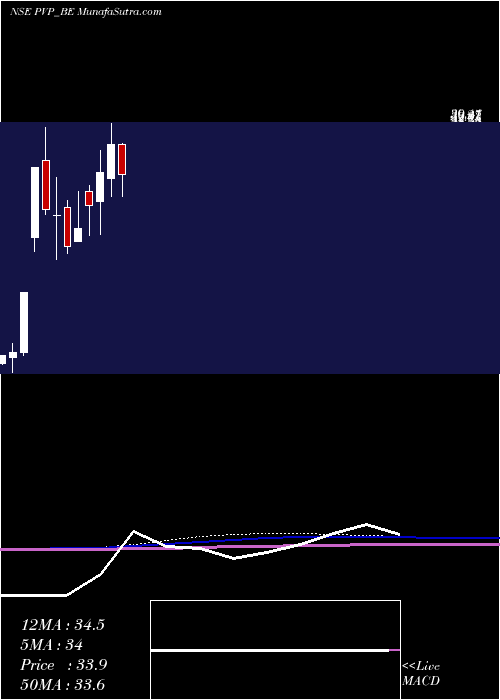  monthly chart PvpVentures
