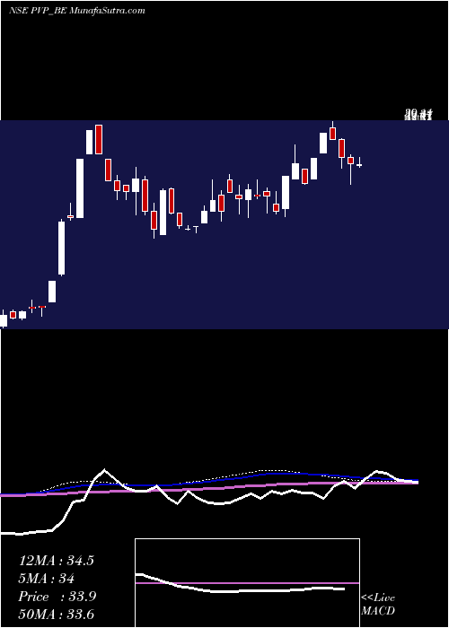  weekly chart PvpVentures