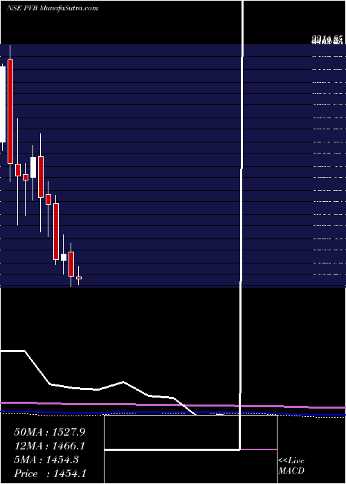  monthly chart Pvr