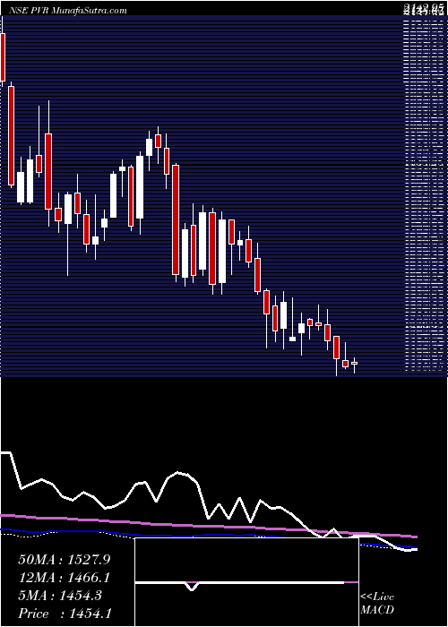  weekly chart Pvr