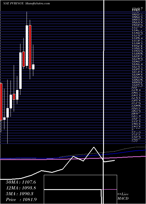  monthly chart PvrInox