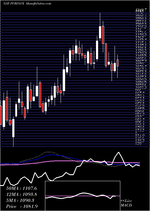  weekly chart PvrInox
