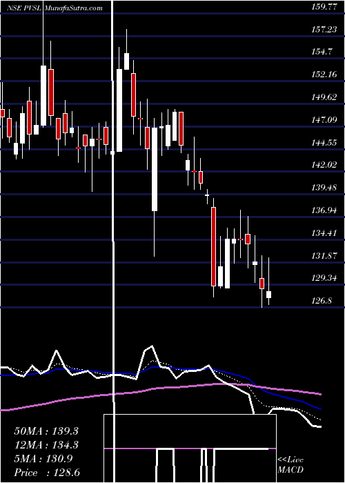  Daily chart Popular Vehicles N Ser L