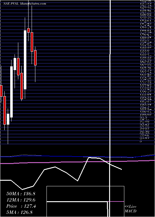  monthly chart PopularVehicles