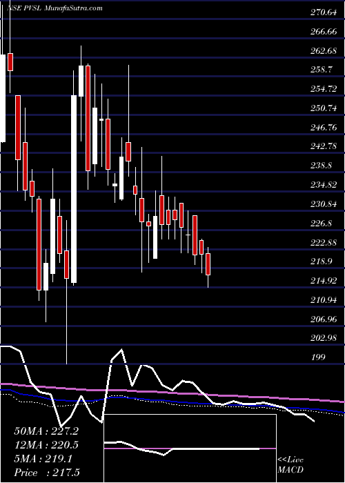  weekly chart PopularVehicles