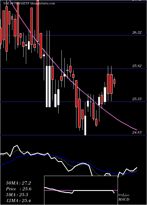  Daily chart Icicipramc - Icicibankp