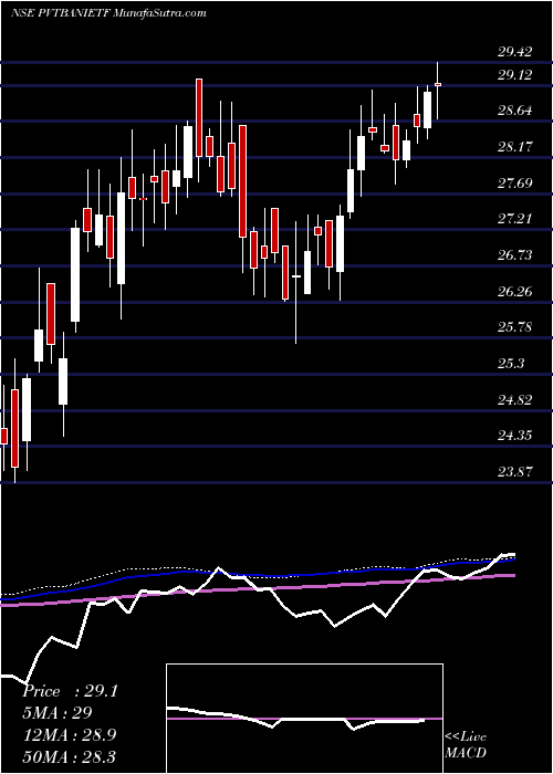  weekly chart IcicipramcIcicibankp