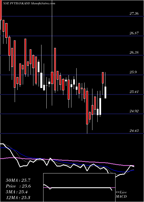  Daily chart DspamcDsppvbketf