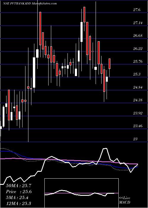  weekly chart DspamcDsppvbketf