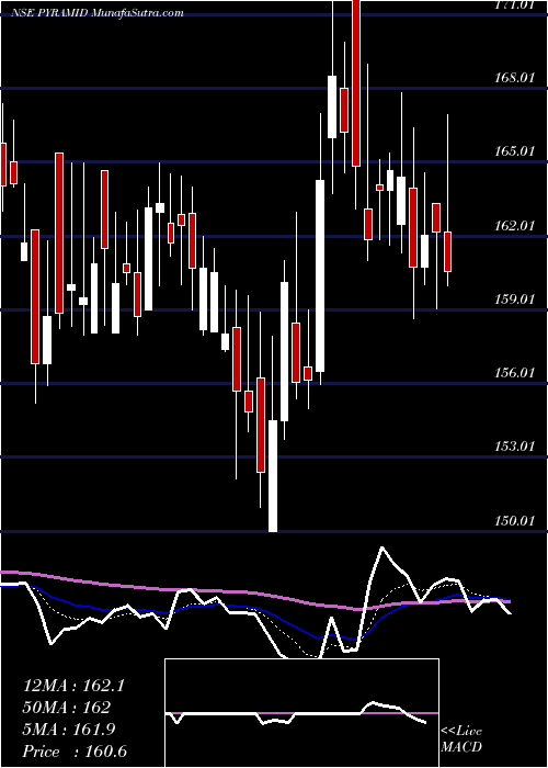  Daily chart Pyramid Technoplast Ltd