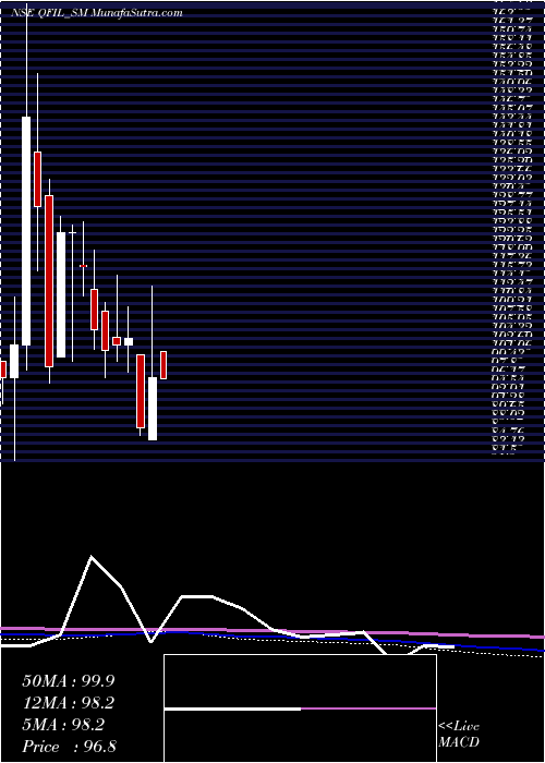  monthly chart QualityFoils