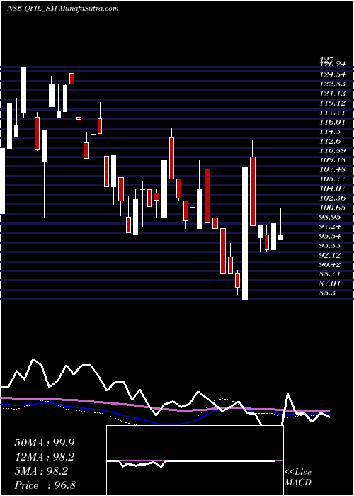  weekly chart QualityFoils