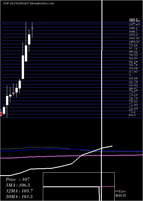  monthly chart QuantumGold