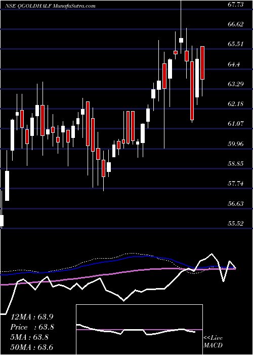  weekly chart QuantumGold