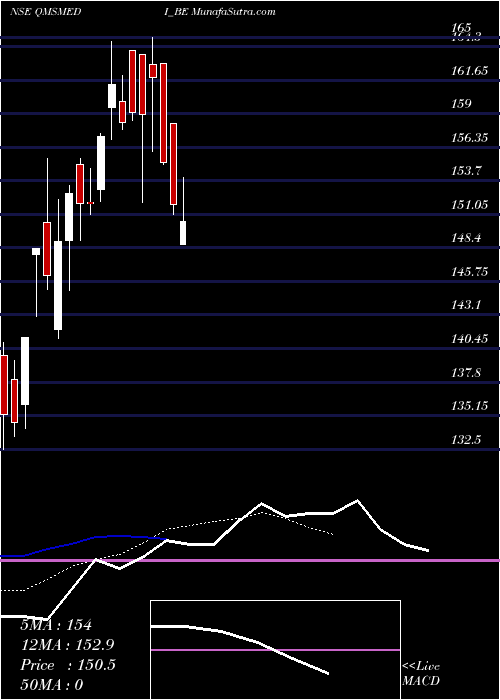  Daily chart Qms Medical Allied S Ltd