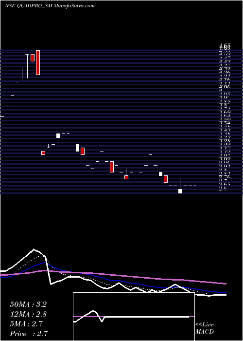  Daily chart Quadpro Ites Limited