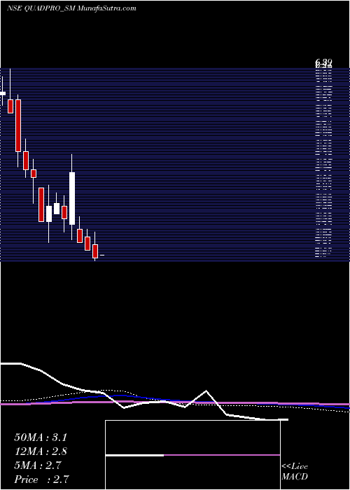  monthly chart QuadproItes