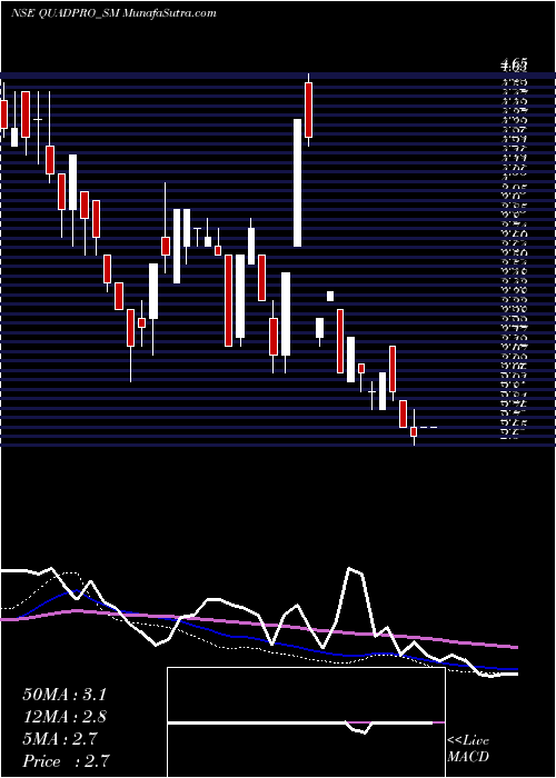  weekly chart QuadproItes
