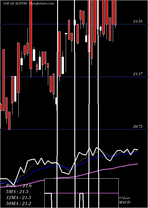  Daily chart KotakmamcQuality30