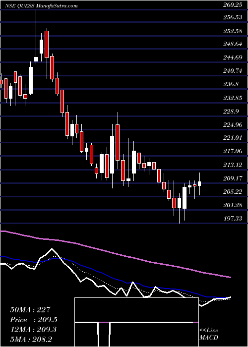  Daily chart Quess Corp