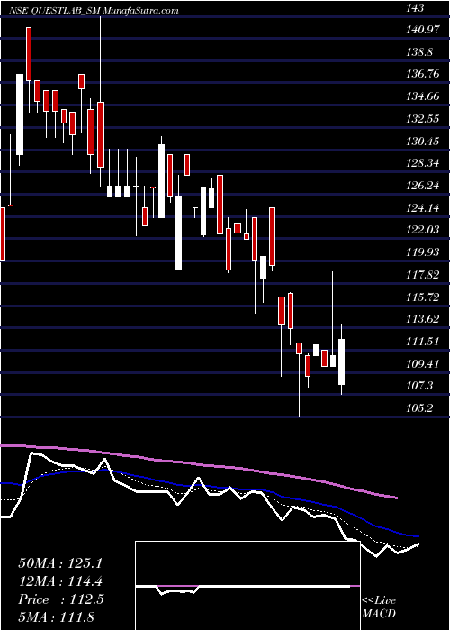  Daily chart Quest Laboratories Ltd