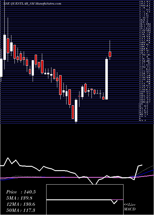  weekly chart QuestLaboratories