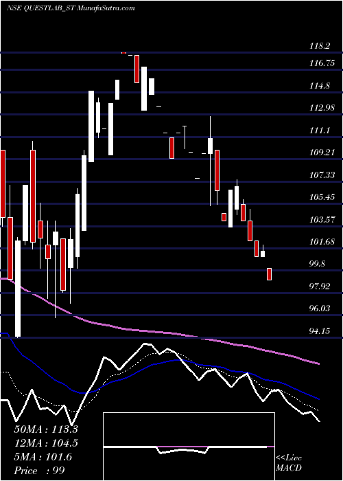  Daily chart Quest Laboratories Ltd