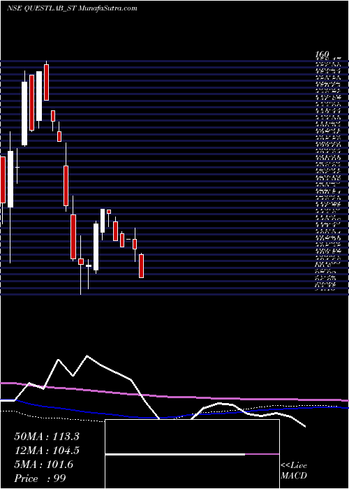  weekly chart QuestLaboratories