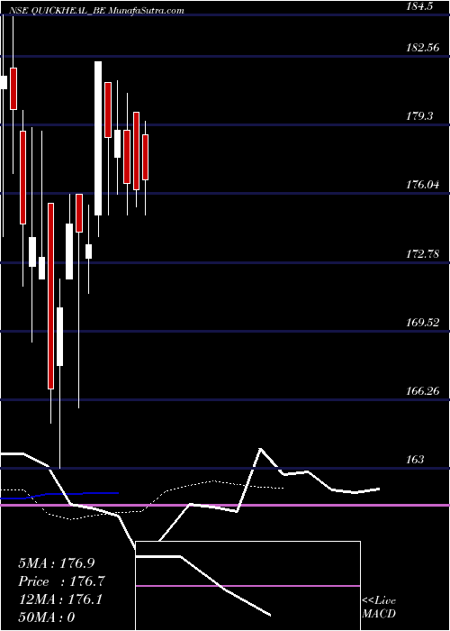  Daily chart QuickHeal