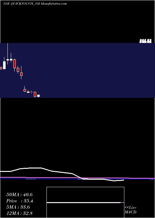  monthly chart QuicktouchTechnologies