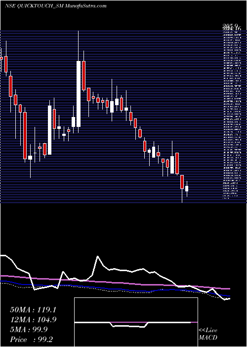  weekly chart QuicktouchTechnologies