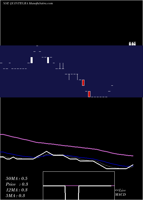  Daily chart Quintegra Solutions Limited