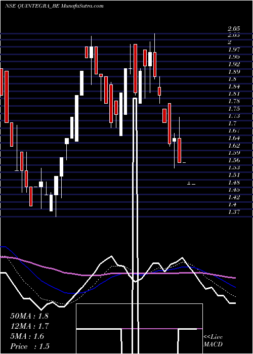  Daily chart Quintegra Solutions Ltd.