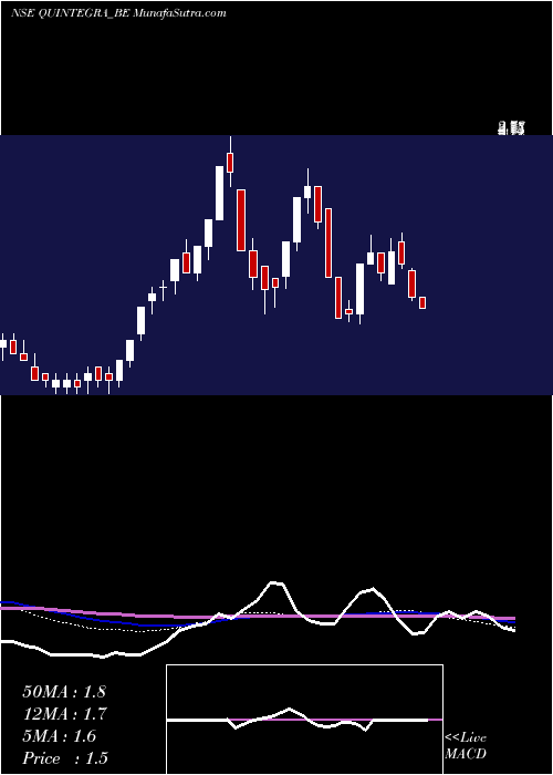  monthly chart QuintegraSolutions