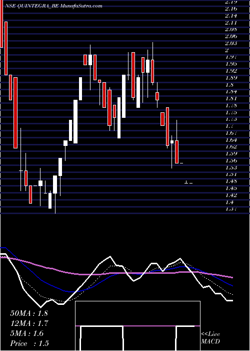  weekly chart QuintegraSolutions