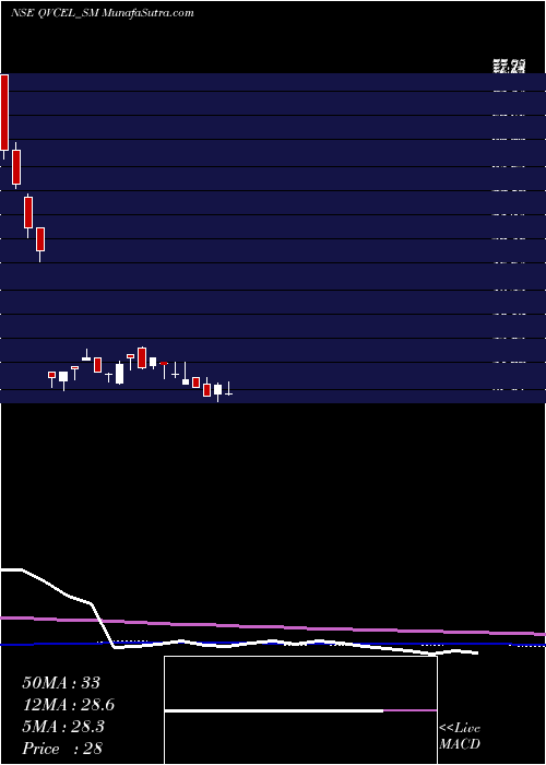  weekly chart QvcExports