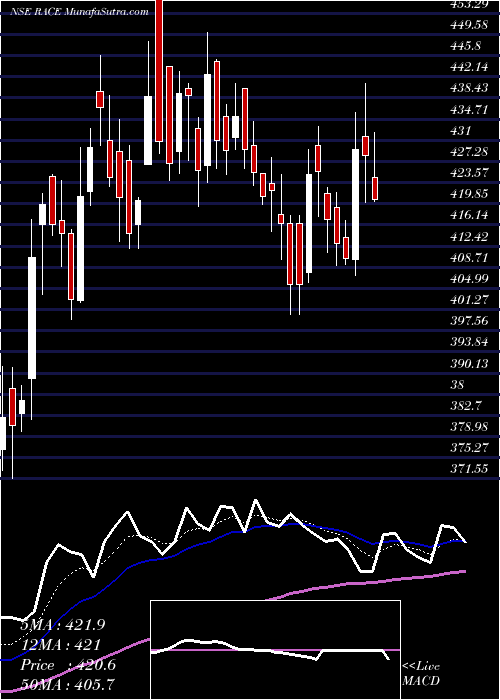  Daily chart RaceEco